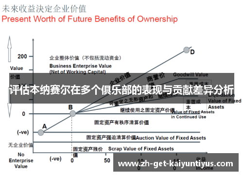 评估本纳赛尔在多个俱乐部的表现与贡献差异分析